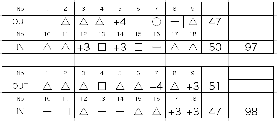 上級者のスコアカード大公開 ゴルフが上手い人のスコアの特徴 みんなでマリガン